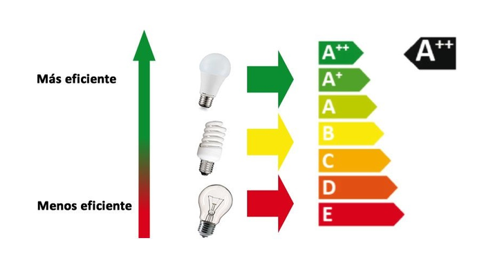 ▷ ¿Cómo funcionan y cuánta electricidad ahorran las lámparas inalámbricas?  ⚡ Electricidad